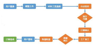 云工廠 產品加工領域的Uber，打造高效自動報價系統